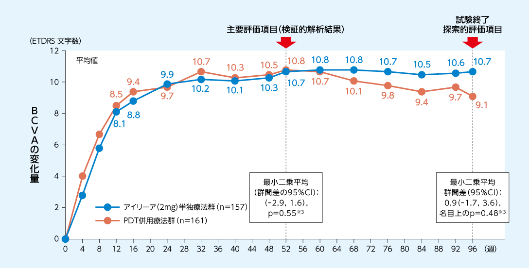 PLANET試験：BCVAのベースラインからの変化量の推移のグラフ