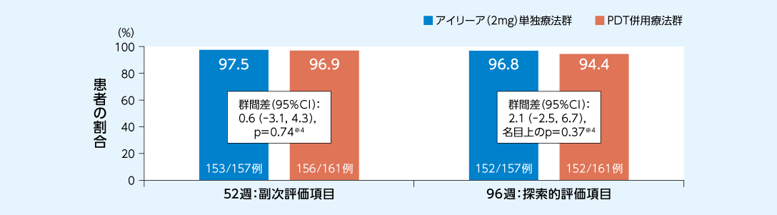 PLANET試験：15文字以上の視力低下がみられなかった患者の割合のグラフ