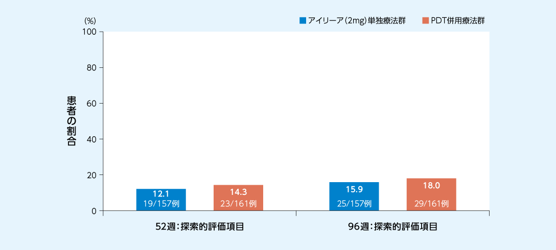 PLANET試験：レスキュー治療を必要とした患者の割合のグラフ