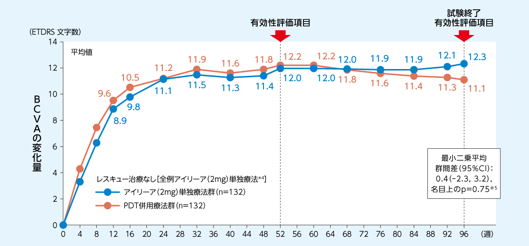 PLANET試験：BCVAのベースラインからの変化量の推移のグラフ