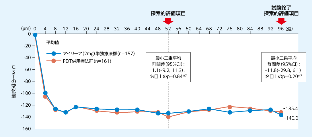 PLANET試験：CSTのベースラインからの変化量の推移のグラフ