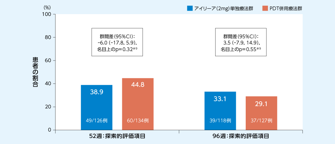 PLANET試験：ポリープ状病巣の完全退縮が得られた患者の割合のグラフ