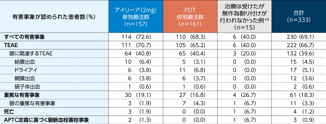 PLANET試験：安全性（96週）の表