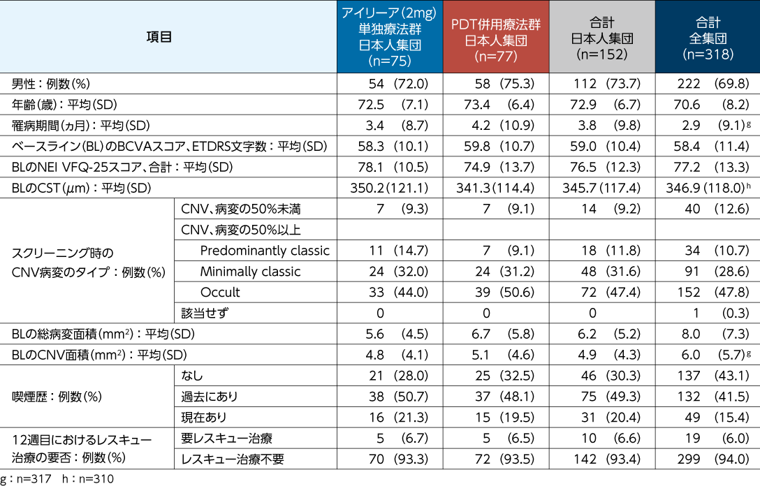 PLANET試験：患者背景とベースライン特性（日本人集団）の表