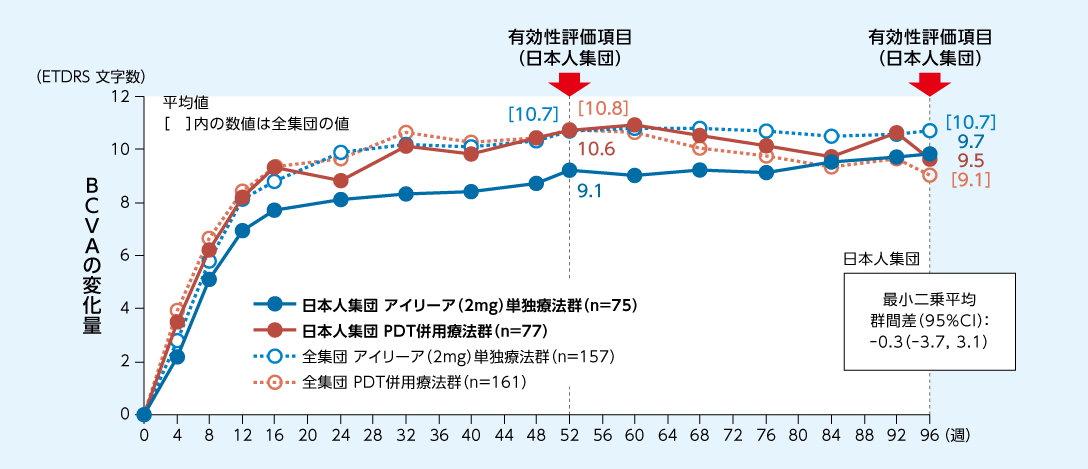 PLANET試験：BCVAのベースラインからの変化量の推移のグラフ