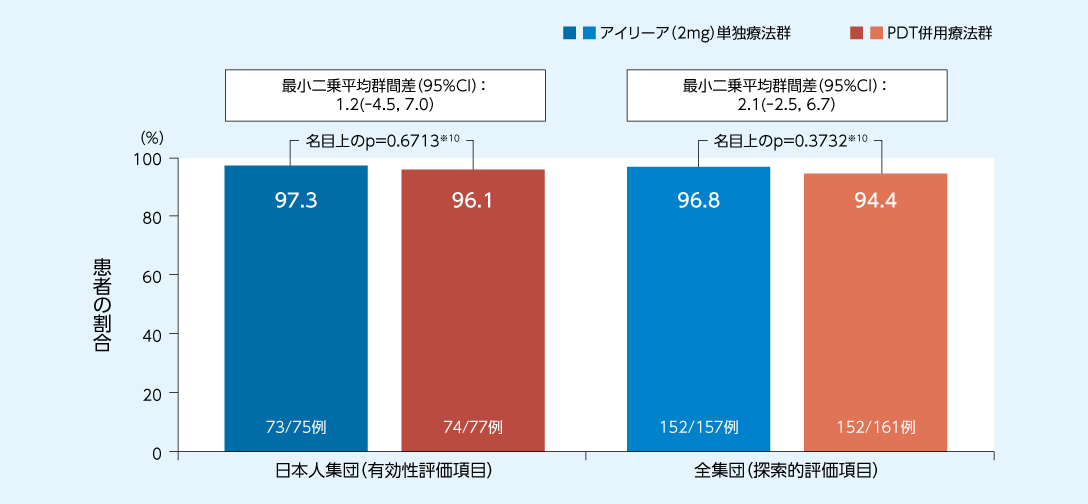 PLANET試験：15文字以上の視力低下がみられなかった患者の割合（96週時）のグラフ
