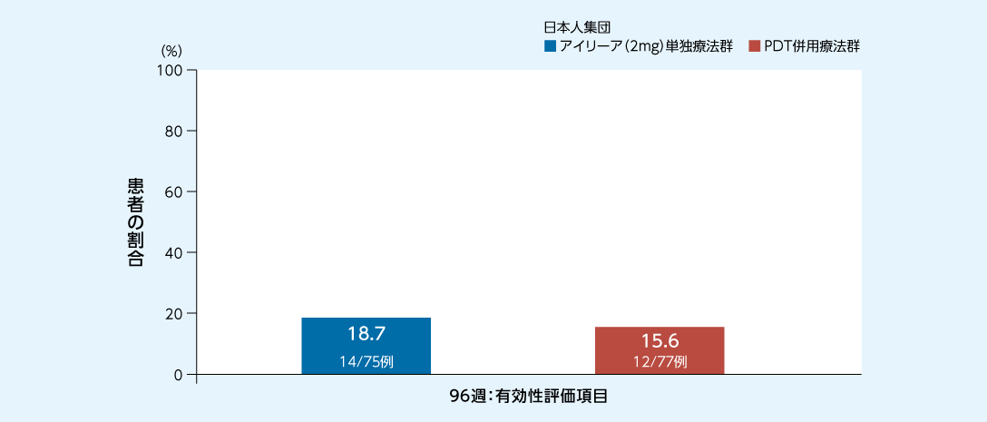 PLANET試験：レスキュー治療を必要とした患者の割合（96週）のグラフ