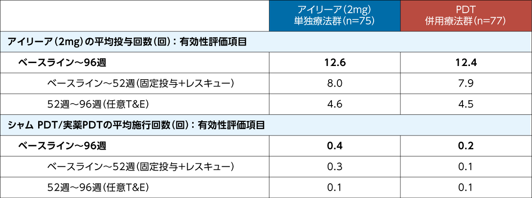 PLANET試験：治療回数の表