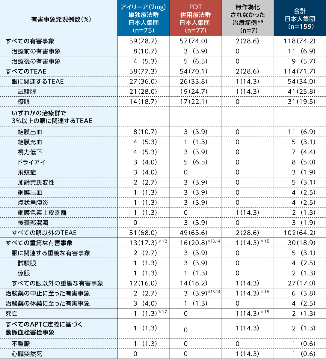PLANET試験：安全性（96週：日本人集団）の表