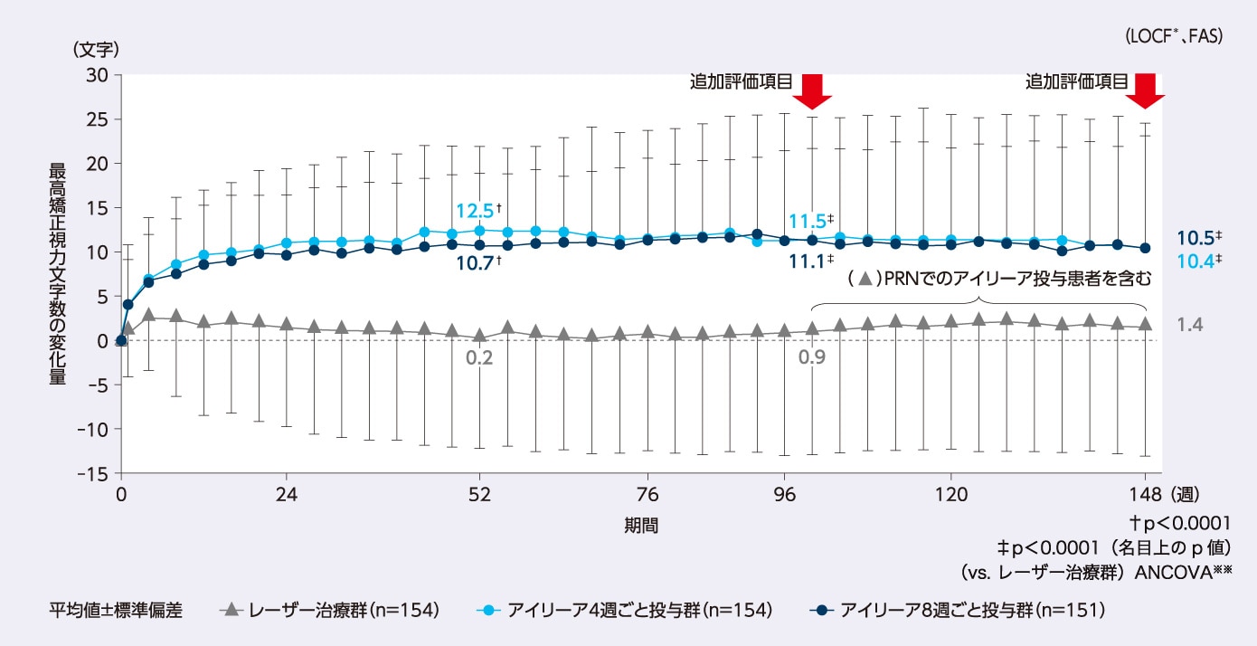 グラフ:最高矯正視力文字数の変化量の推移(VISTA-DME試験)