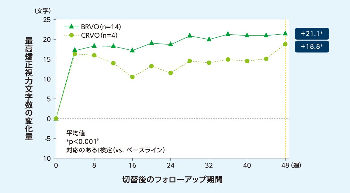グラフ:最高矯正視力文字数のベースラインからの変化量の推移