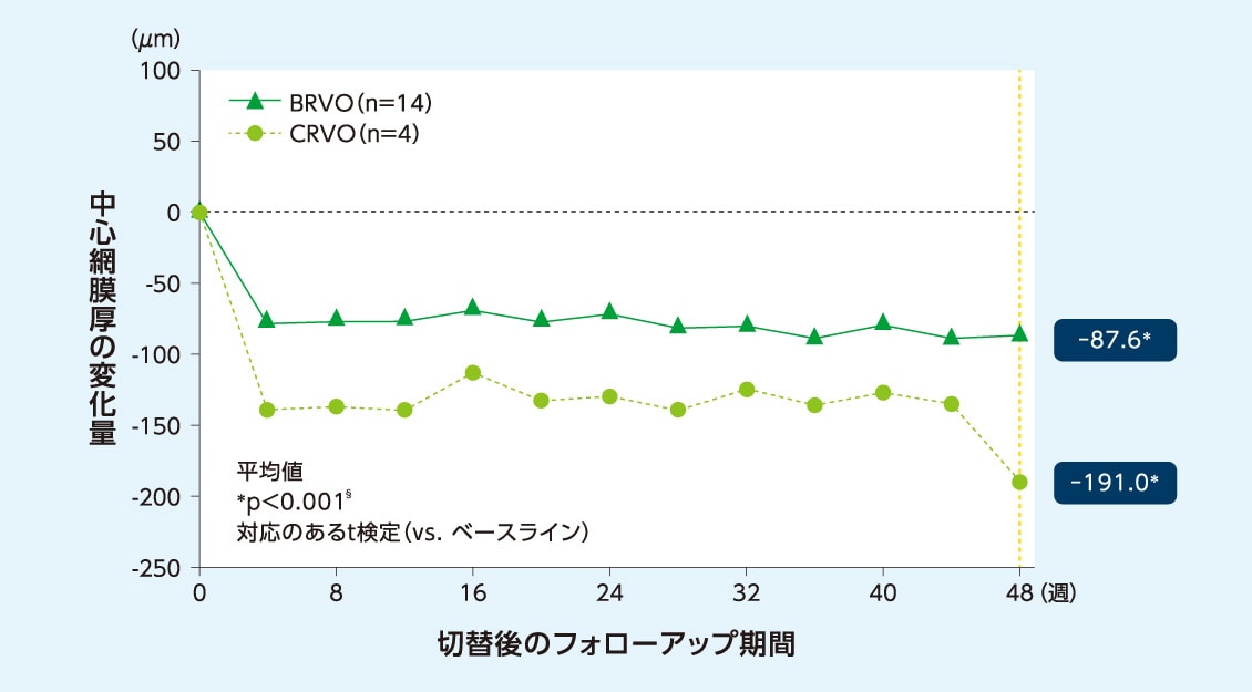 グラフ:中心網膜厚のベースラインからの変化量の推移