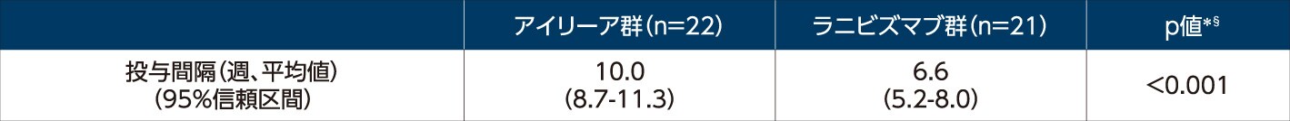 グラフ:18ヵ月目における投与間隔(LOCF、ITT)