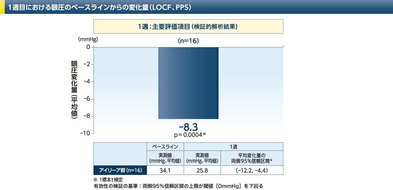 1週目における眼圧のベースラインからの変化量(LOCF、PPS)