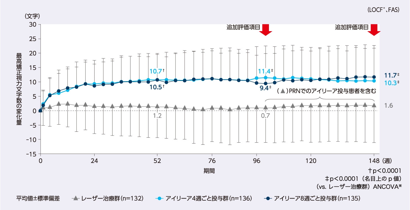 グラフ:最高矯正視力文字数の変化量の推移(VIVID-DME試験)