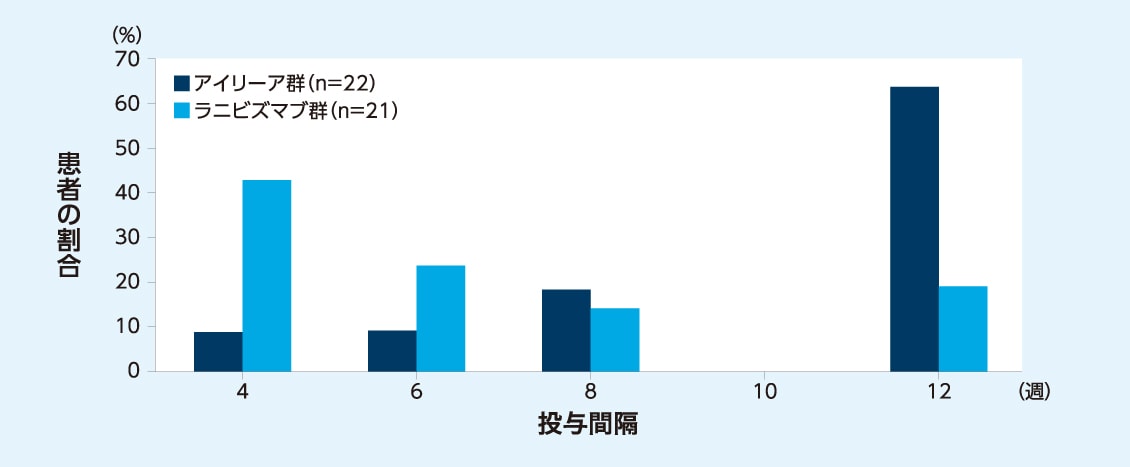グラフ:18ヵ月目における投与間隔の内訳(LOCF、ITT)