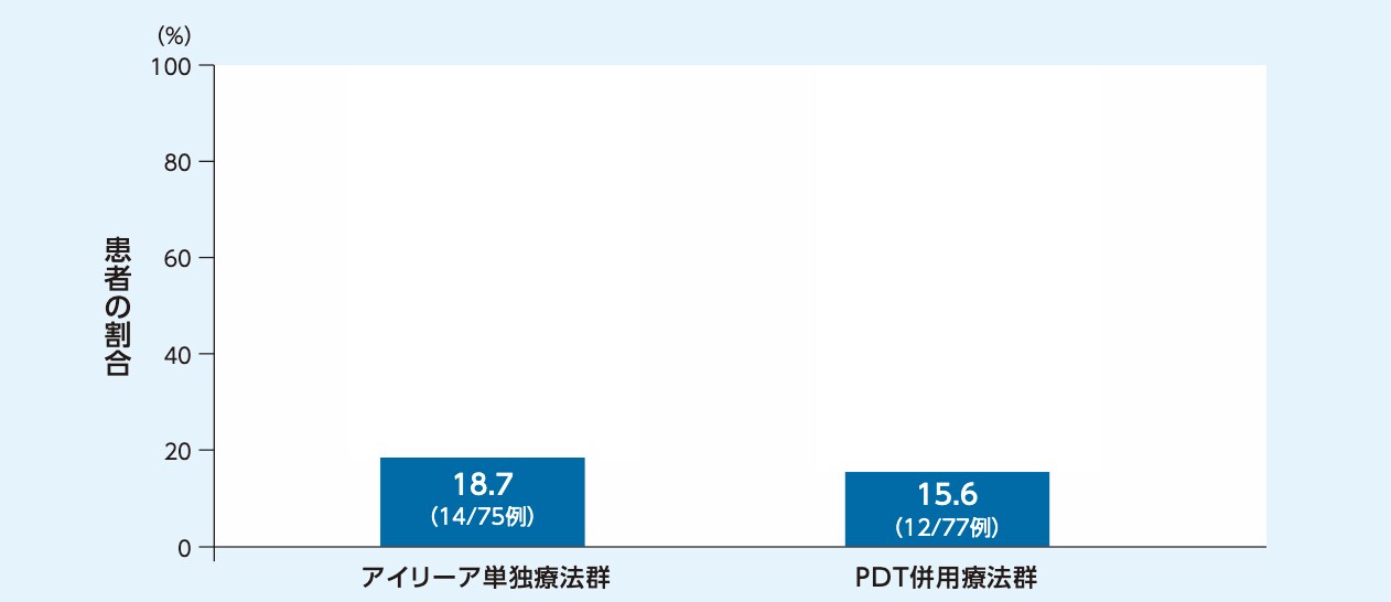 PLANET試験:レスキュー治療を必要とした患者の割合(96週:日本人集団)<有効性評価項目>のグラフ