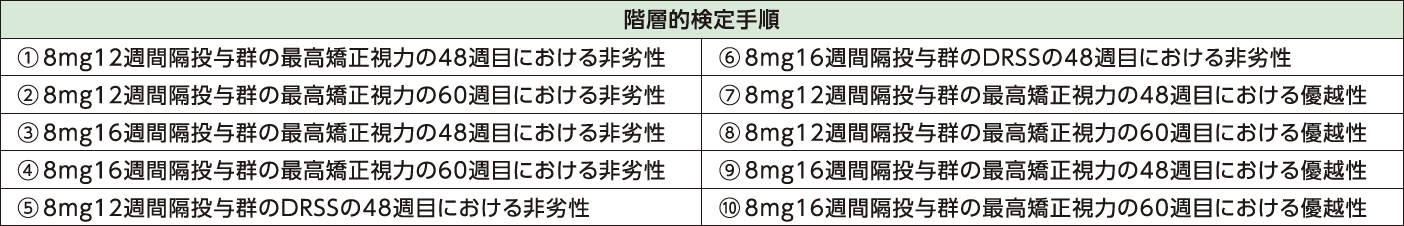 PHOTON試験:階層的検定手順の表