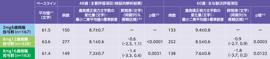 最高矯正視力文字数のベースラインからの変化量の表
