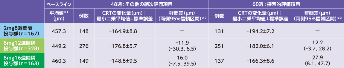 CRTのベースラインからの変化量の表
