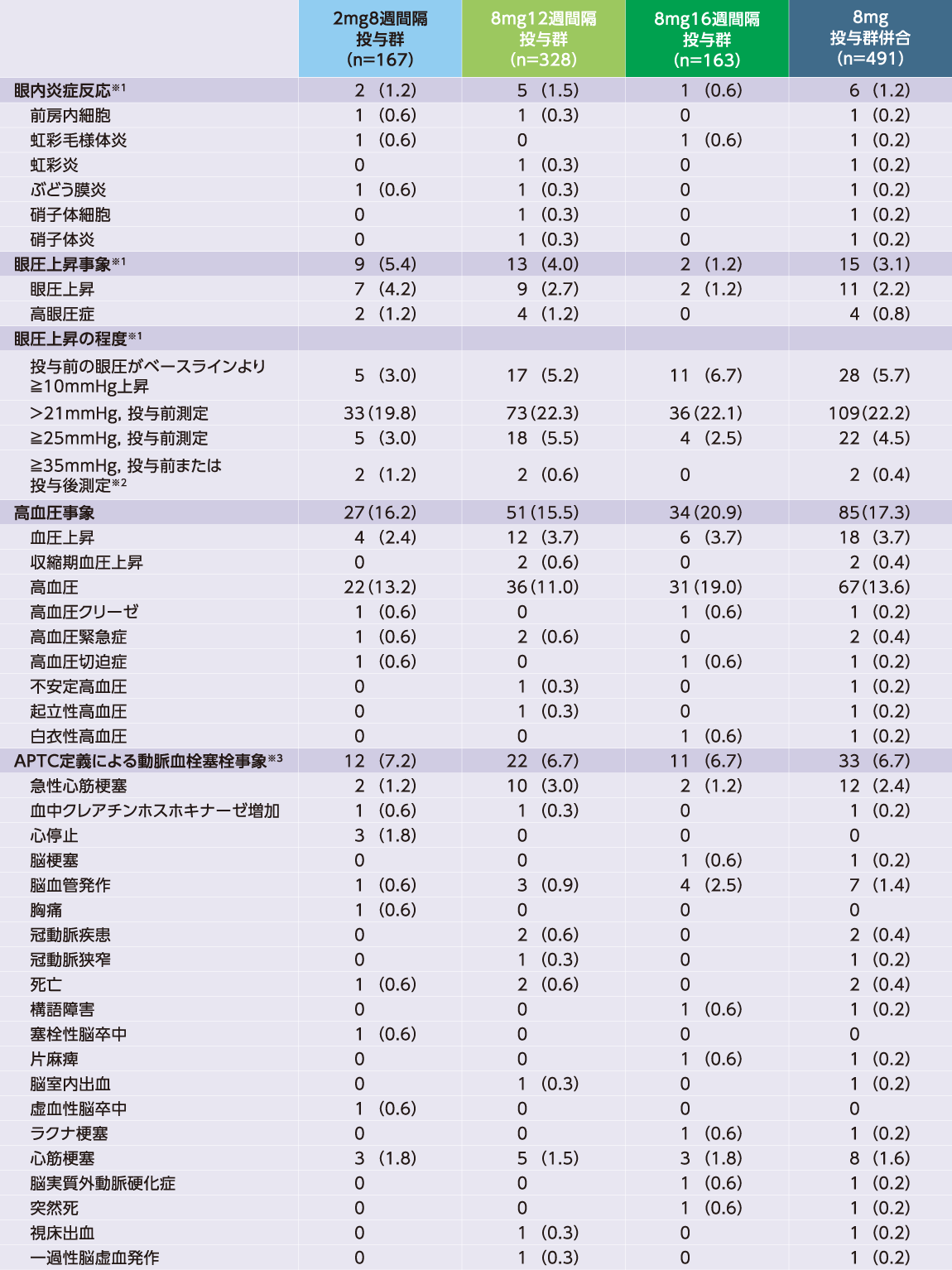 Title PHOTON試験:安全性(96週間)の表