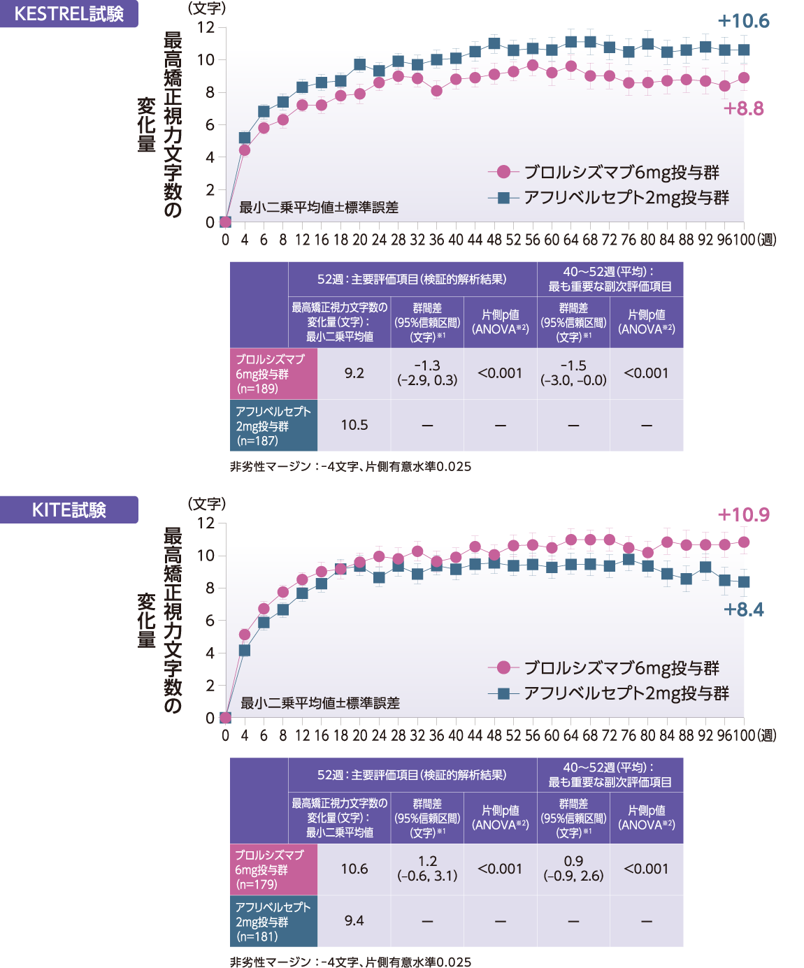 KESTREL試験、KITE試験