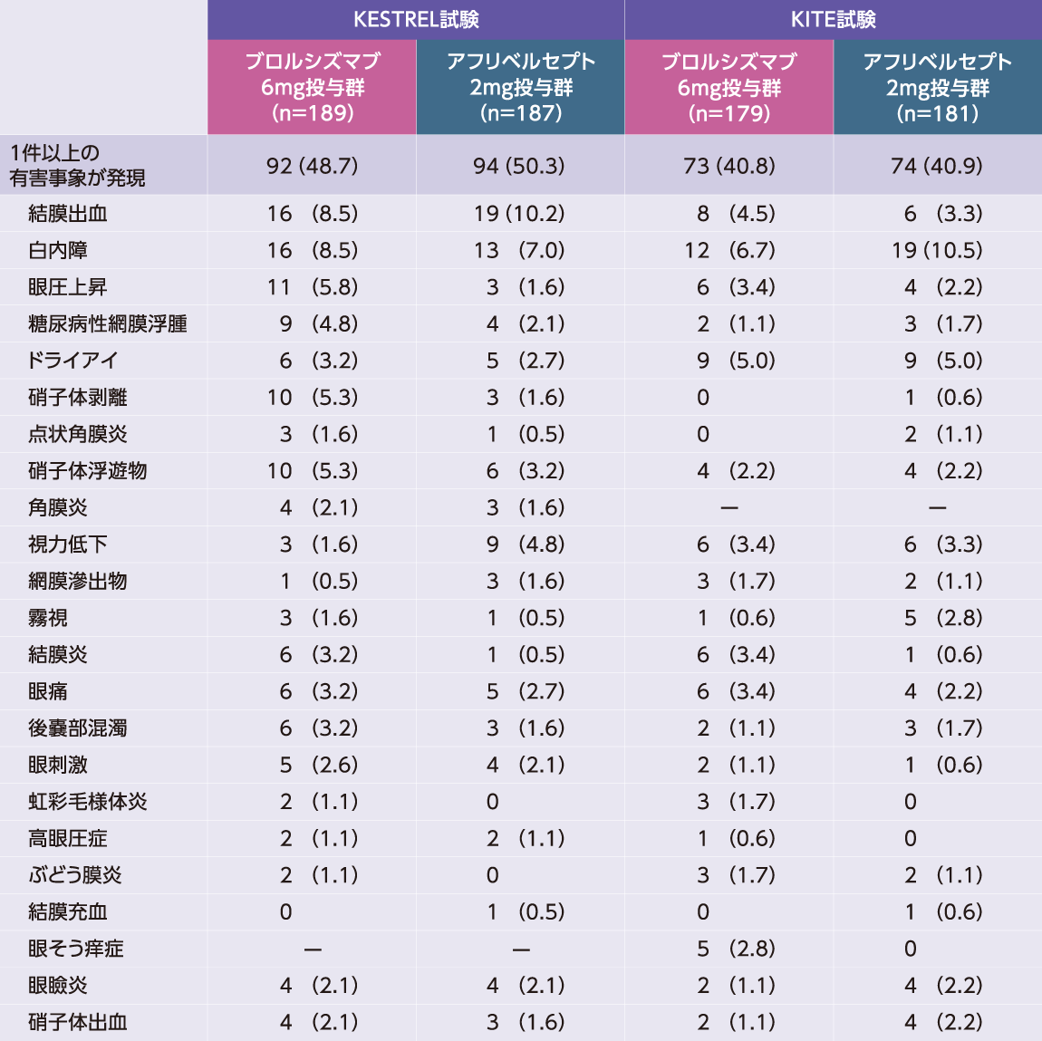 Title 試験眼の主な有害事象(いずれかの群で2%以上)