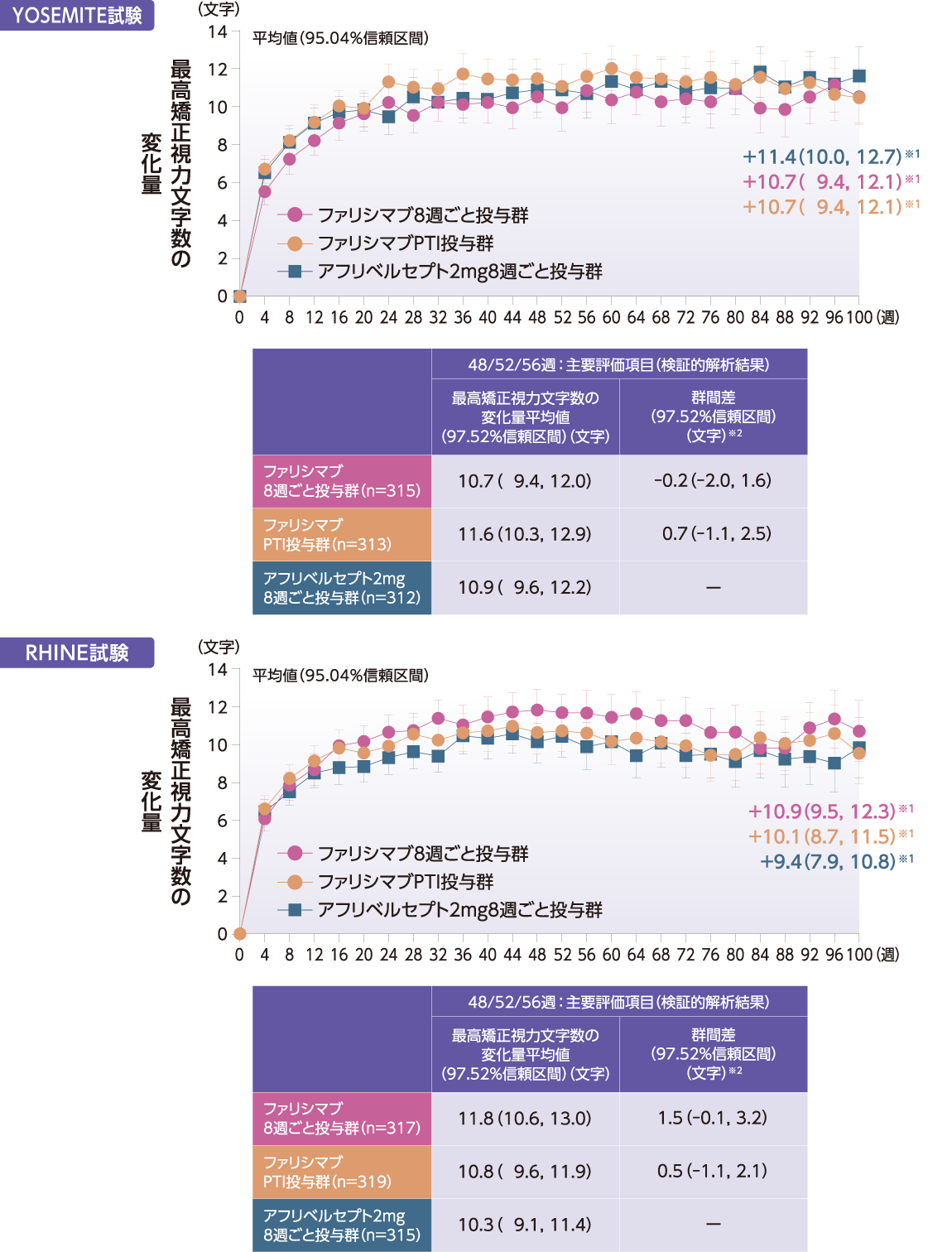 YOSEMITE試験、RHINE試験