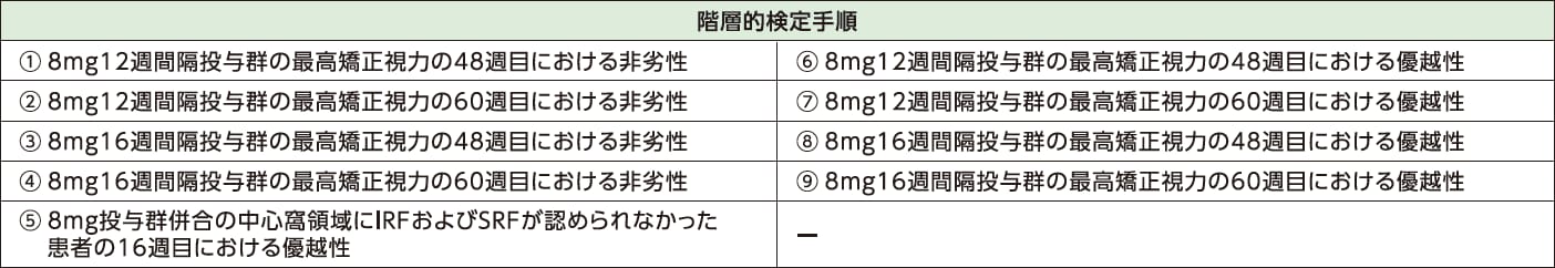 PULSAR試験:階層的検定手順の表