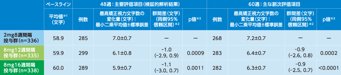 最高矯正視力文字数のベースラインからの変化量