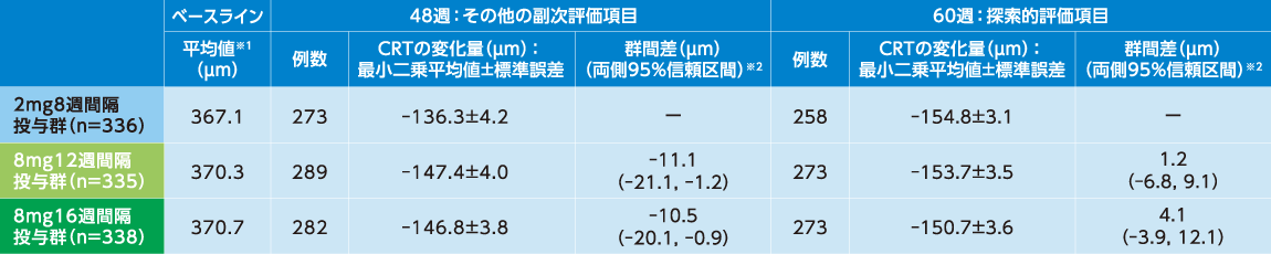 CRTのベースラインからの変化量