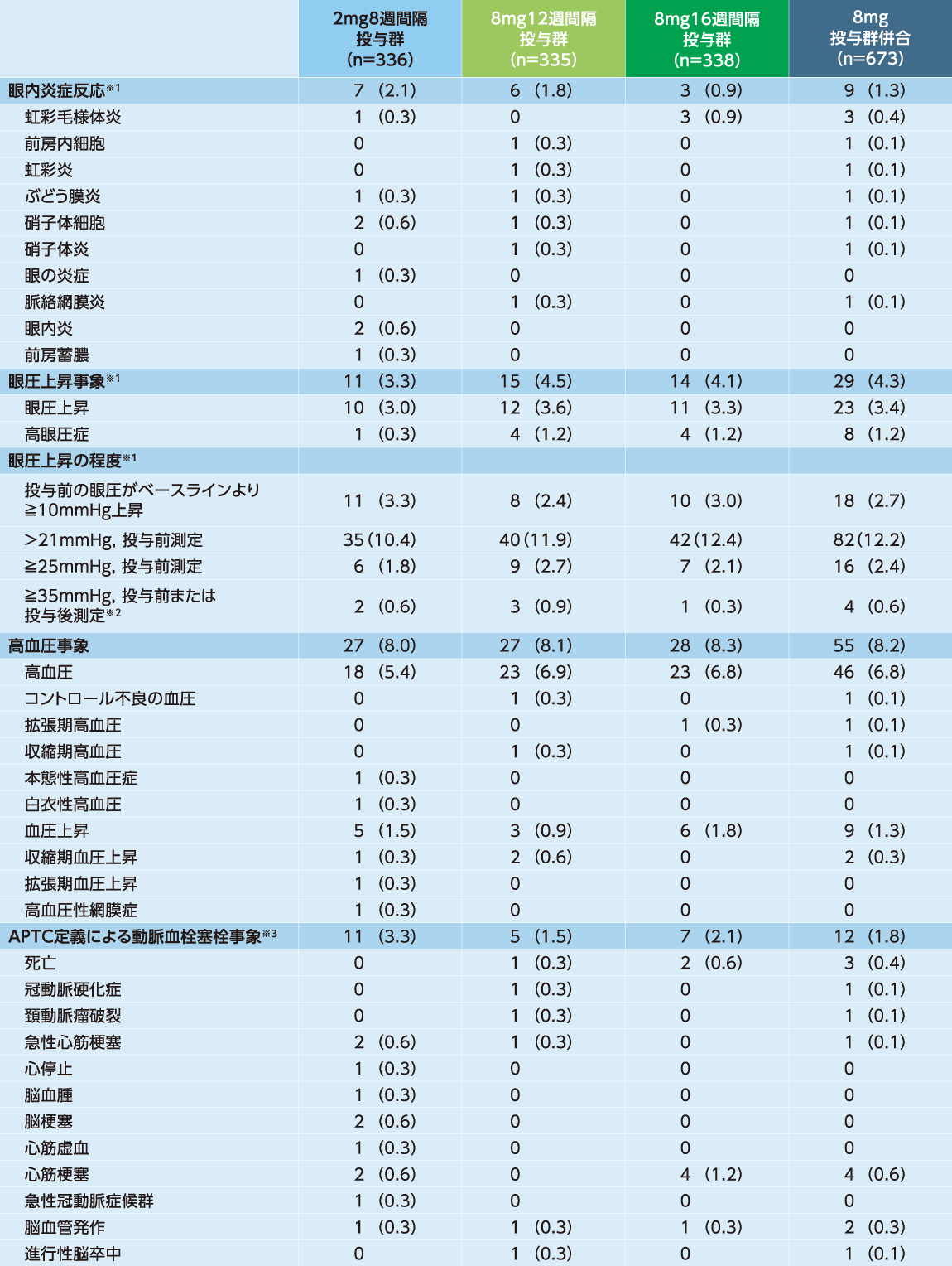 PULSAR試験:安全性(96週間)のグラフ
