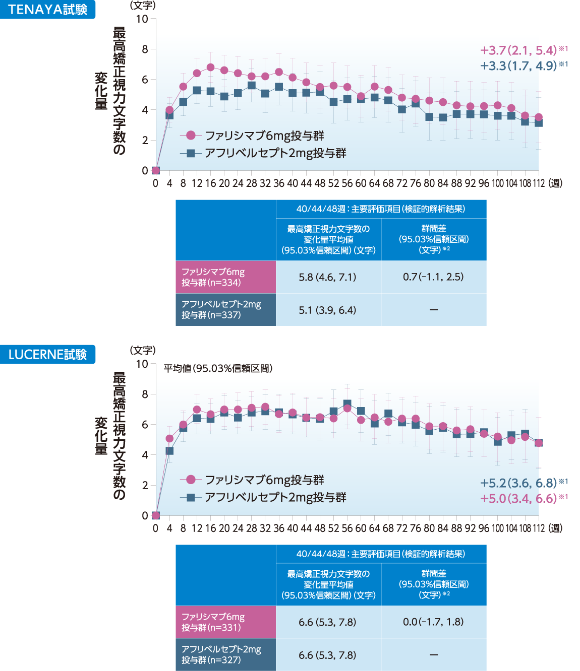 TENAYA試験、LUCERN試験