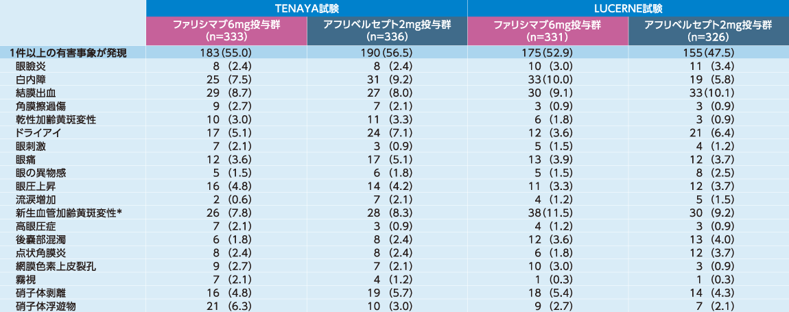 試験眼の主な有害事象(いずれかの群で2%以上)のグラフ