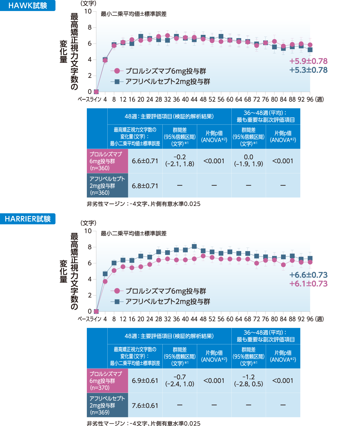 HAWK試験、HARRIER試験
