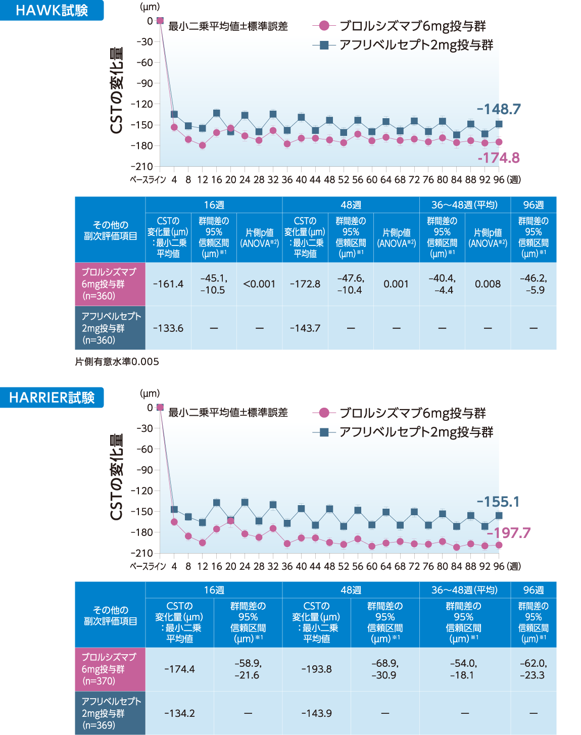 HAWK試験、HARRIER試験