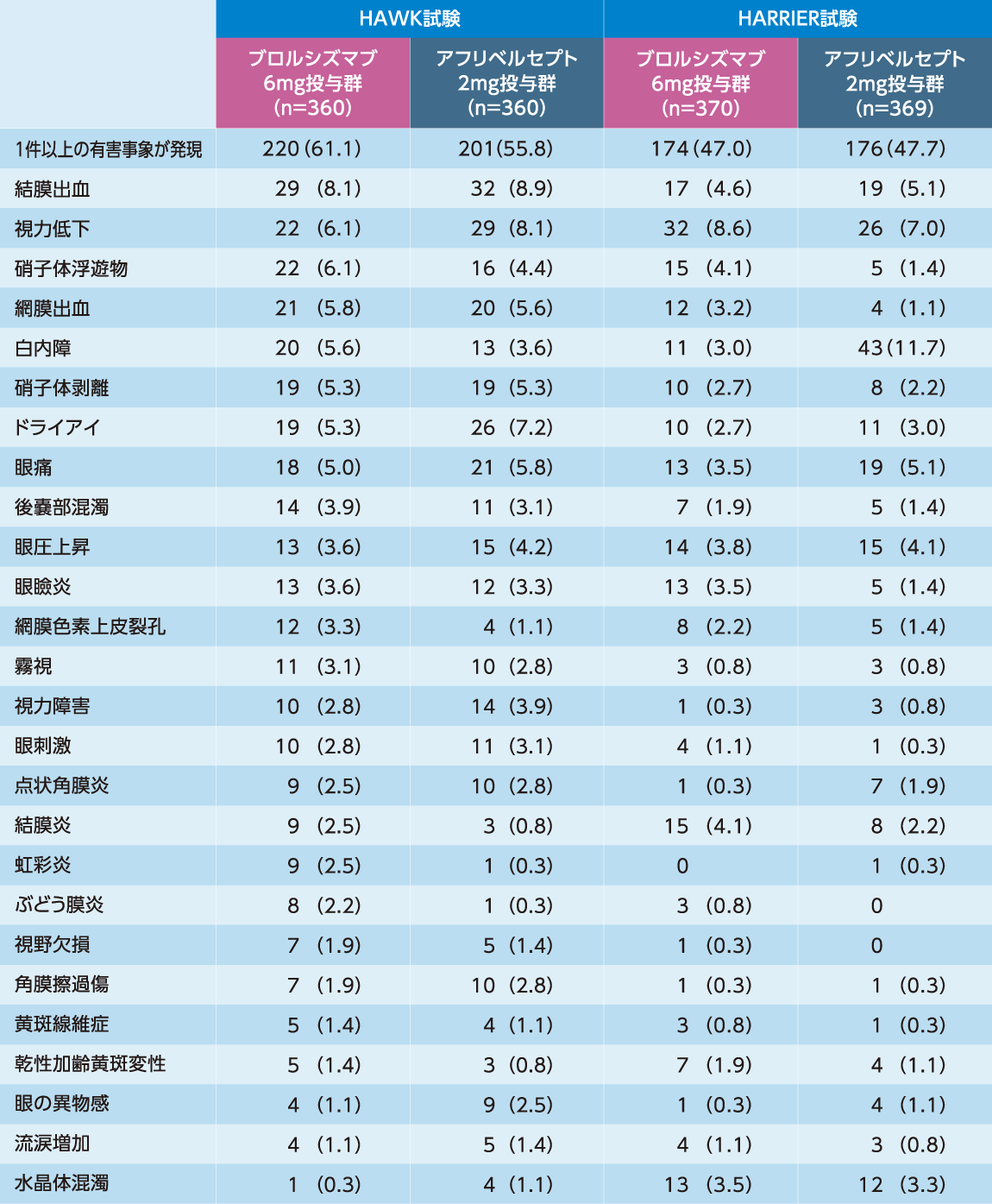 眼に関連する主な有害事象(治療対象眼、いずれかの群で2%以上)