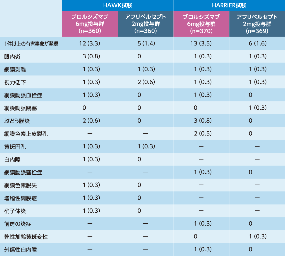 眼に関連する重篤な有害事象(SAE)(治療対象眼)