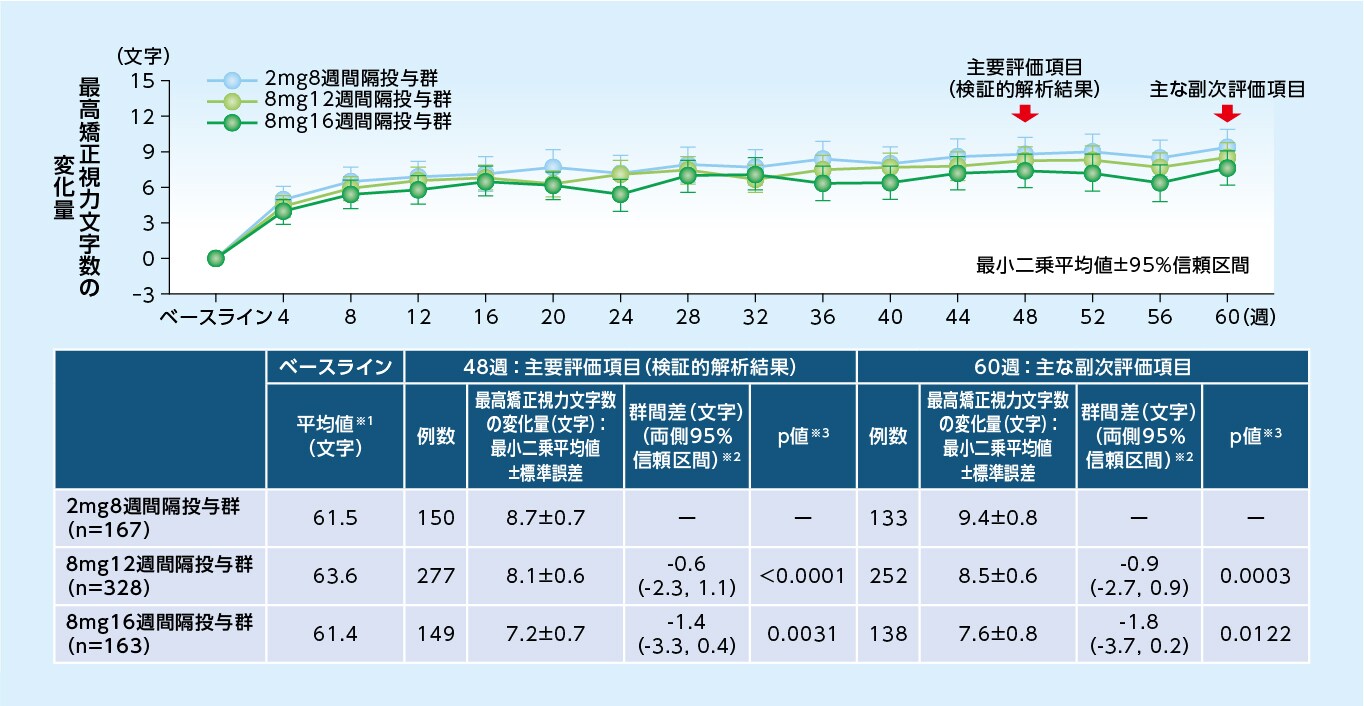 最高矯正視力文字数のベースラインからの変化量