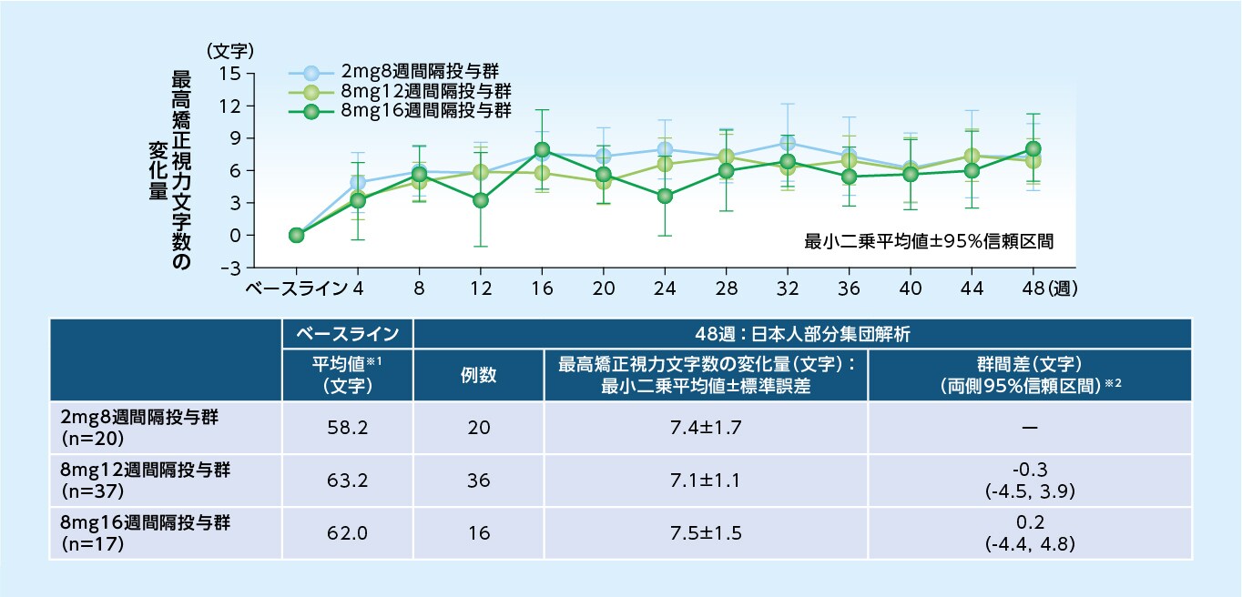 最高矯正視力文字数のベースラインからの変化量