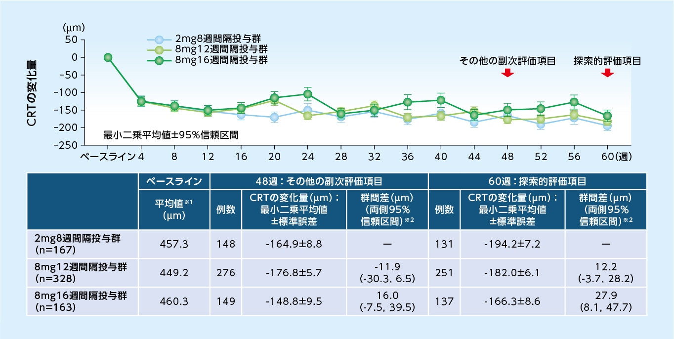 CRTのベースラインからの変化量