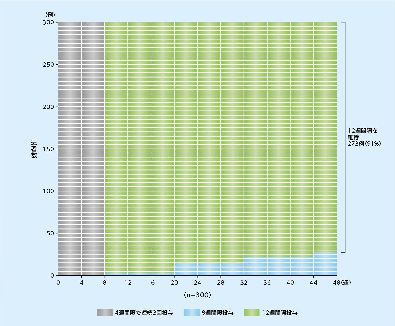 8mg12週間隔投与群において48週目まで投与間隔が12週間隔以上であった患者の割合