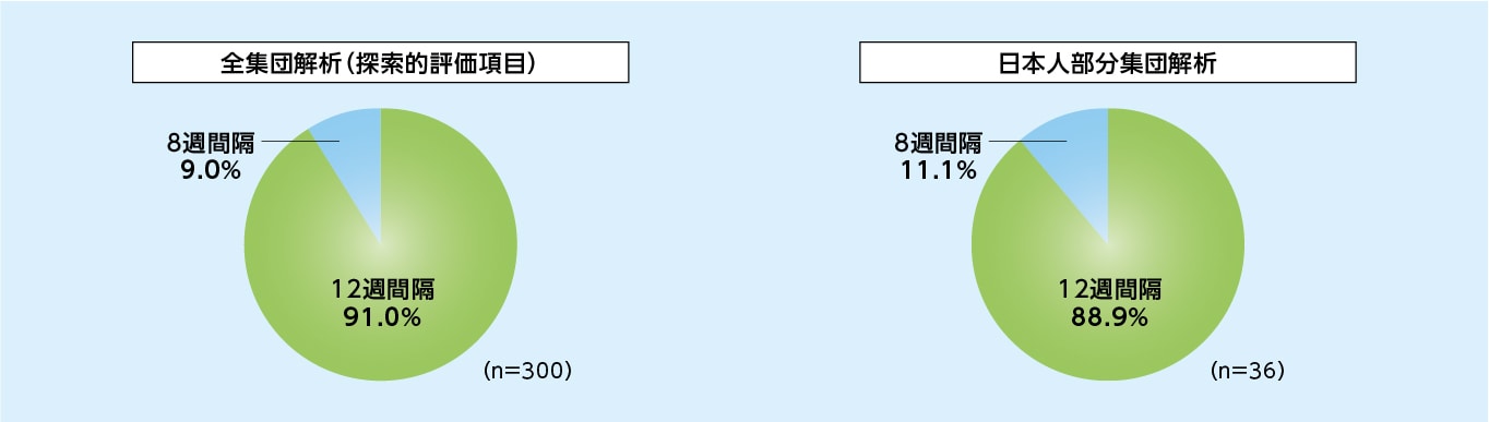 8mg12週間隔投与群における48週目までの最終投与間隔の分布(SAF)のグラフ