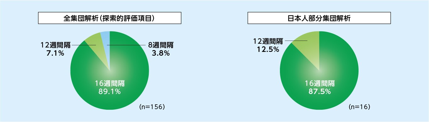 8mg16週間隔投与群における48週目までの最終投与間隔の分布(SAF)のグラフ