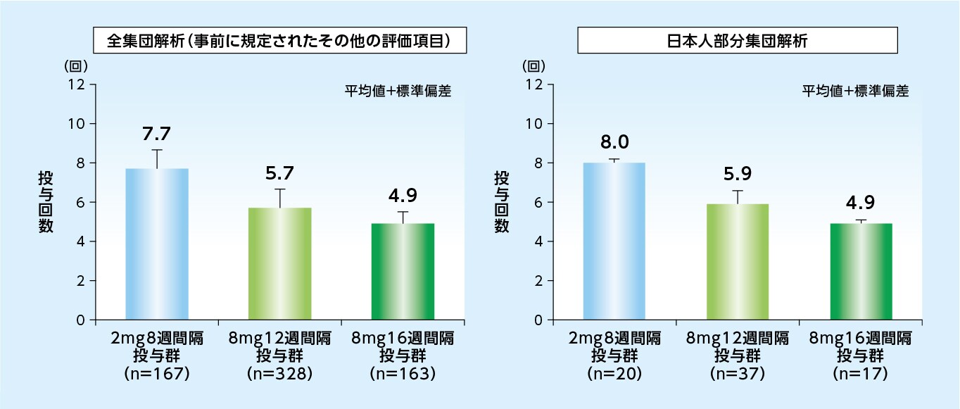 48週目までの投与回数(試験眼、SAF)のグラフ