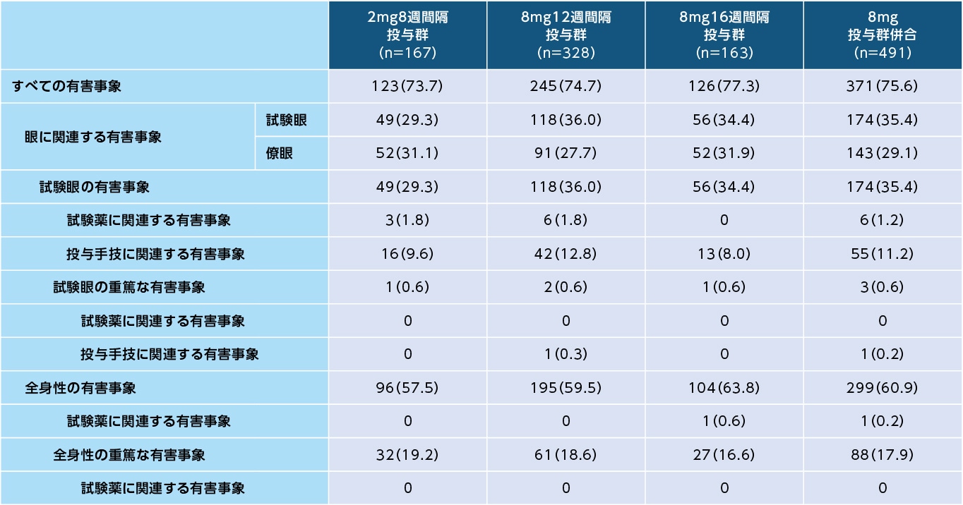 有害事象(60週間、SAF)