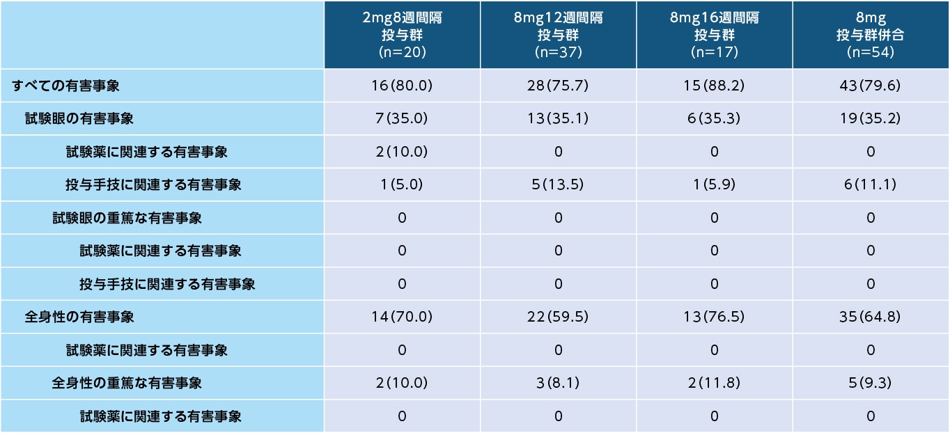 有害事象(60週間、SAF)