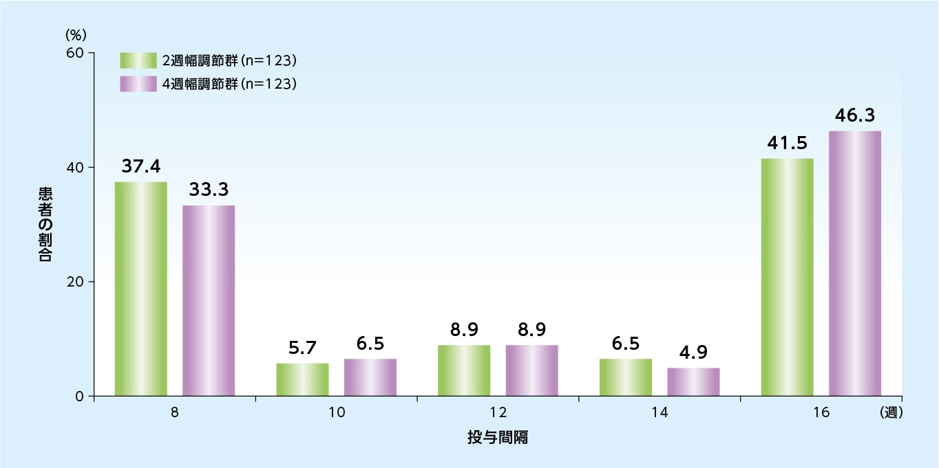 96週までの最終投与間隔［投与に関する評価項目：FAS］