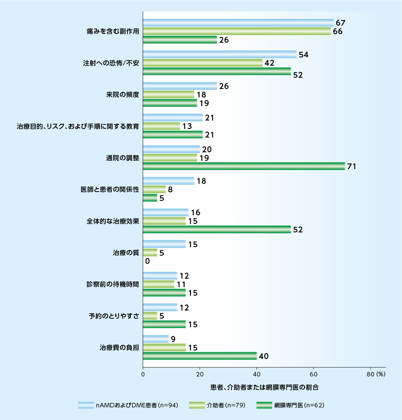 nAMDおよびDME患者、介助者および網膜専門医により報告された治療アドヒアランスの障壁