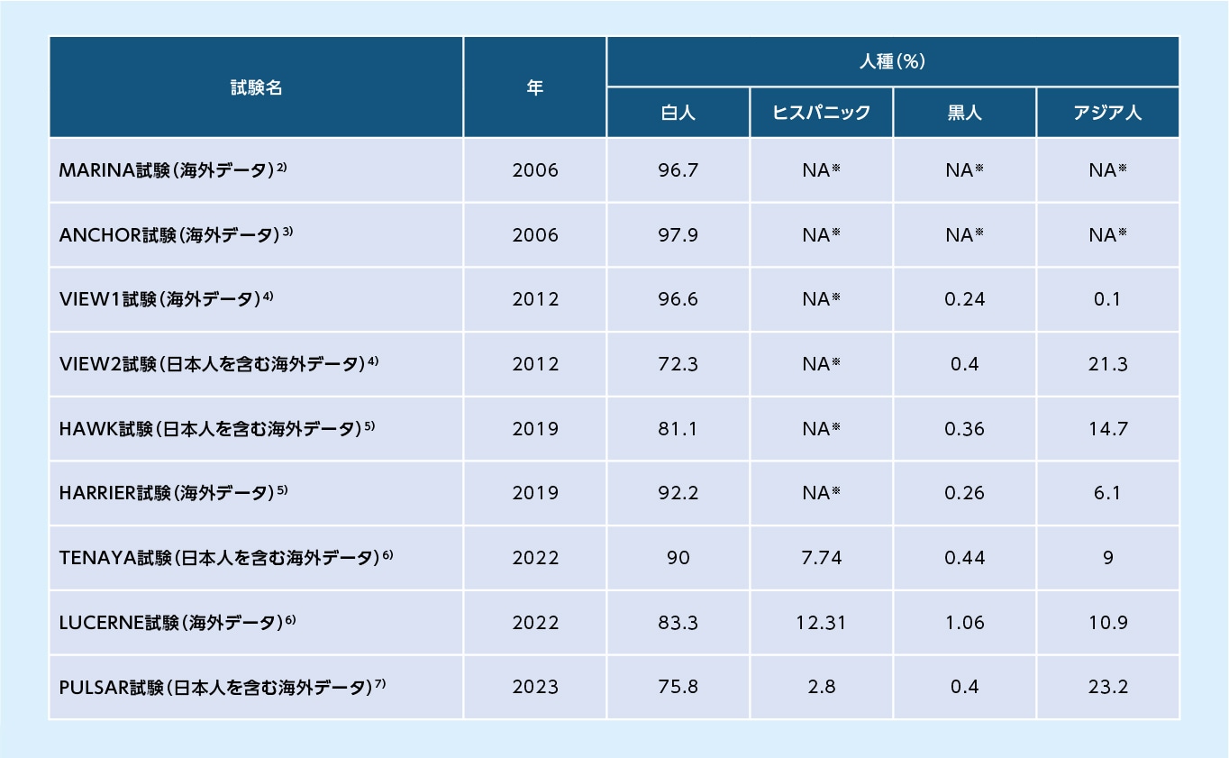 nAMDの大規模臨床試験の対象患者に占める各人種の割合(2006年~2023年)